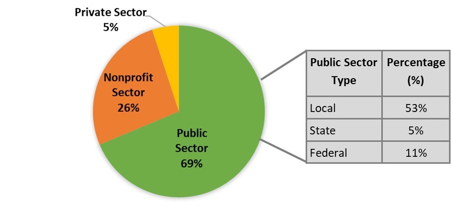 Employment Outcome by Sector - Pie Chart